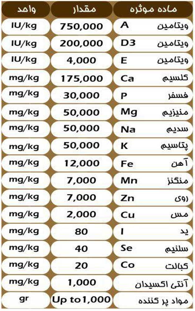 جدول آنالیز مکمل استرس حرارتی