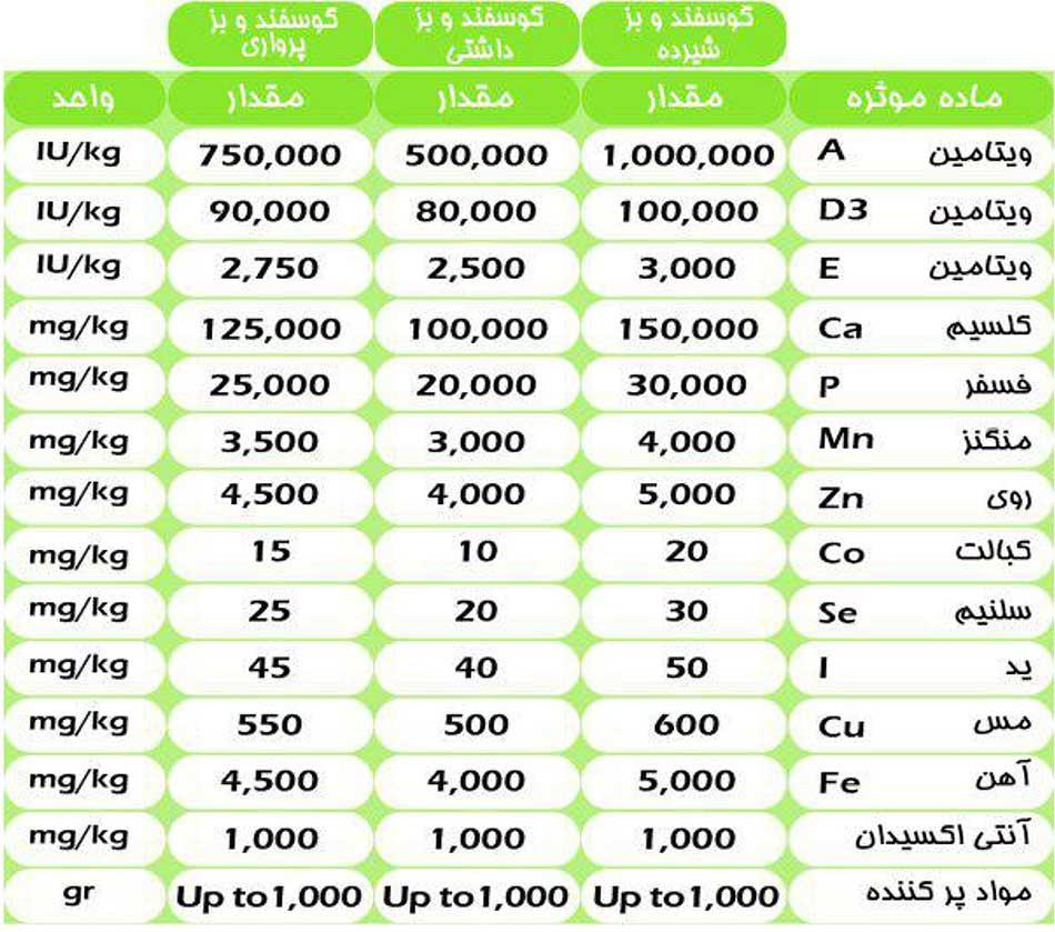 جدول آنالیز مکمل گوسفند و بز