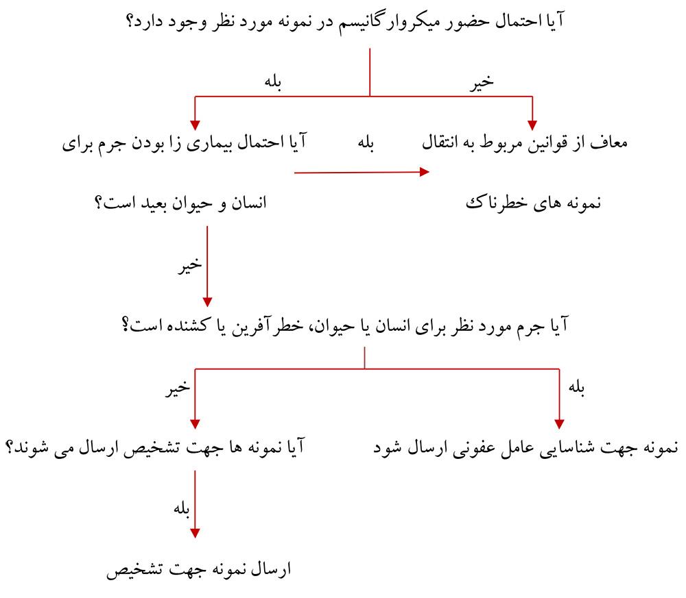 آیا احتمال حضور میکروارگانیسم در نمونه موردنظر وجود دارد؟