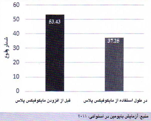 مصرف مایکوفیکس پلاس در خوراک گاوهای شیری