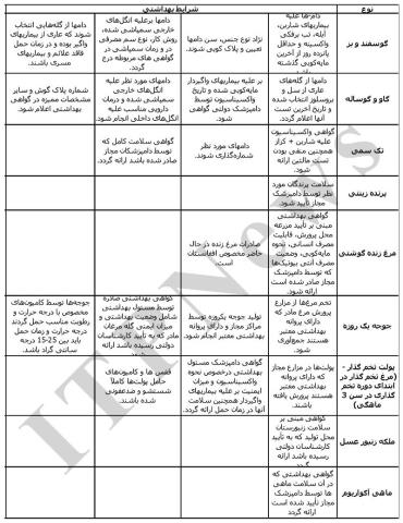 شرایط و الزامات بهداشتی و قانونی صادرات دام و طیور زنده (+جدول)